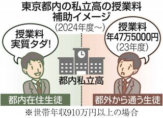 「同じ学校で都民はタダ、こちらは全額負担って…」東京都の高校授業料実質無償化で他県の保護者はモヤモヤ