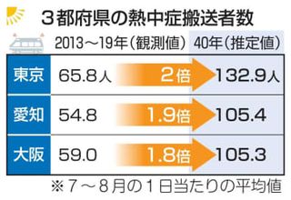 熱中症搬送者、40年に倍増予測　3都府県で、名工大チーム