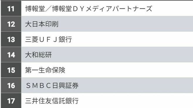 ｢就活生に人気が高い会社｣男女別ランキング