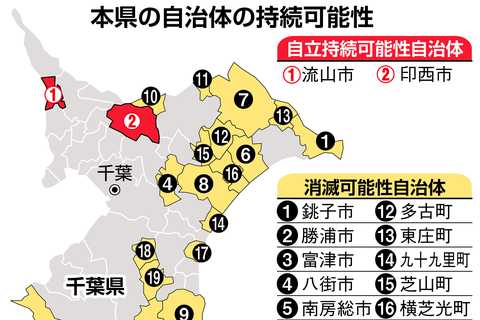 千葉の「消滅可能性」自治体は銚子など２２市町　ちばぎん総研「移住したい拠点作りを」