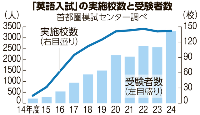 中学「英語入試」の受験者急増　「一発逆転狙える」「負担増に懸念」