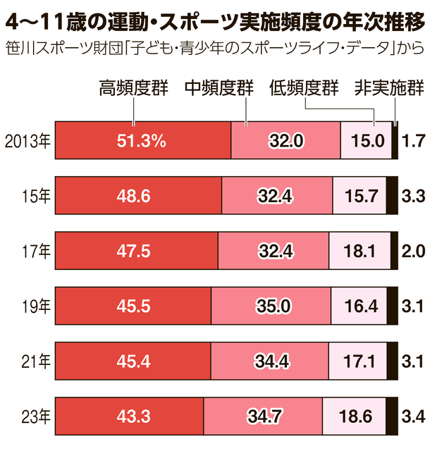 平日の園外の外遊び、半数がせず　運動遊びしない子どもじわじわ増加