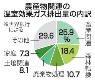 農産分野に年40兆円の投資を　世銀、気候変動対策を発表