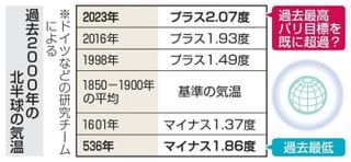 過去2千年で23年が気温最高　夏の北半球、独チームが発表