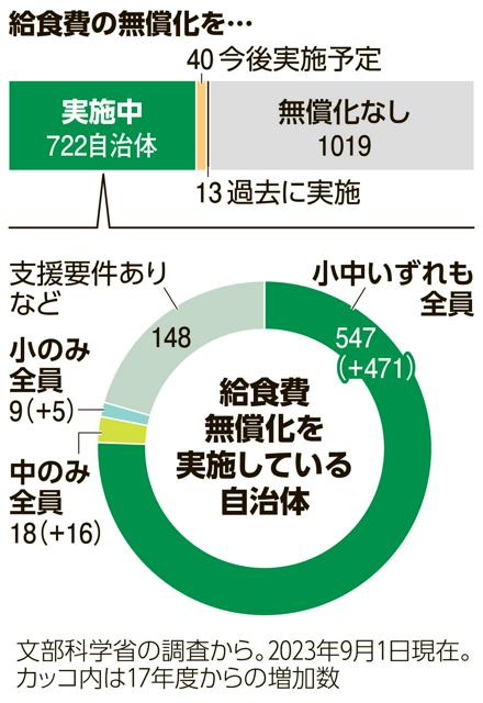 小中とも給食無償化の自治体、6年で7倍増　全国での実施、財源が壁