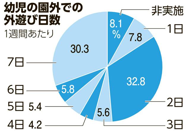 園外で外遊びしない幼児8.1%　「経済事情、時間余裕ない可能性」