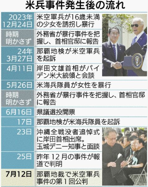 岸田首相、沖縄の米兵事件を起訴前に把握　少女誘拐・暴行事件　４月訪米時、抗議した記録確認できず　慰霊の日でも言及なし