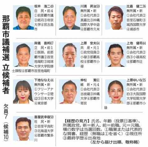 欠員7の那覇市議補選、10氏が立候補届け出　7月21日に投開票