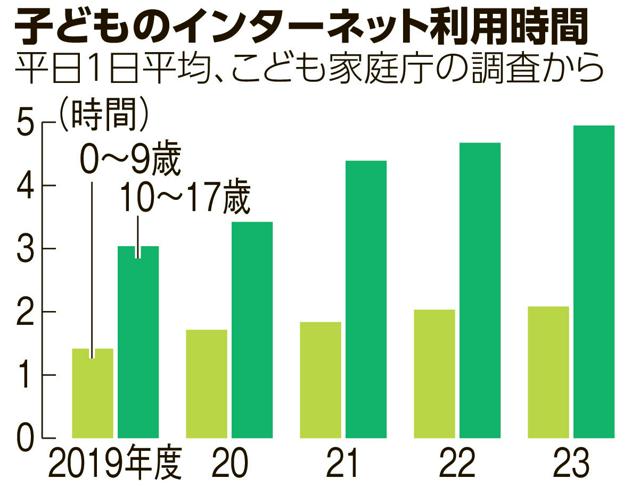 もうすぐ夏休み　子どもの「ネット依存」低年齢化？　防ぐには