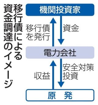 原発移行債、7電力が関心　先行の九電と関電に応募多数