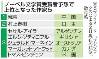 村上春樹氏、賭け率で2番人気　ノーベル文学賞、1位は中国作家