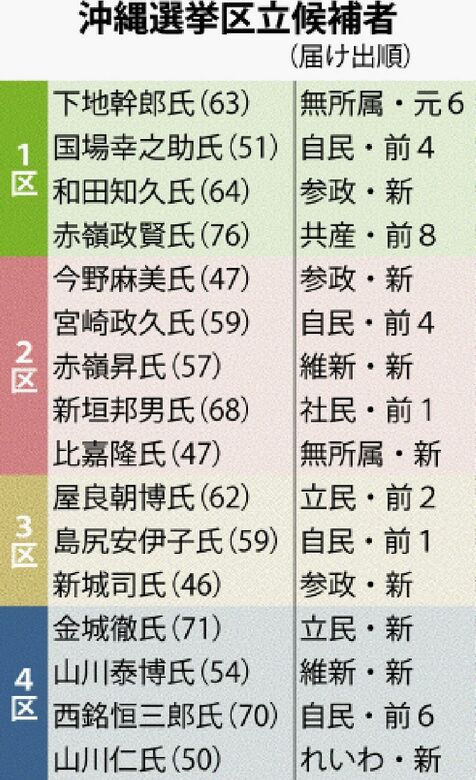 沖縄1～4区の候補者16人　貧困や基地問題の解決訴え　経済振興の持論を主張［衆院選2024］